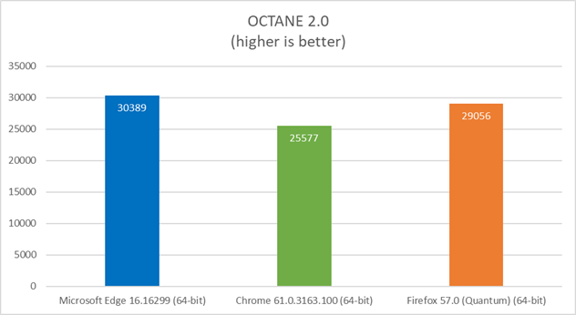 Comparación de rendimiento de Edge Chrome y Firefox